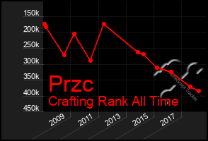 Total Graph of Przc