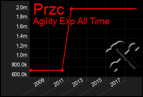 Total Graph of Przc