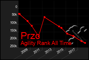 Total Graph of Przc