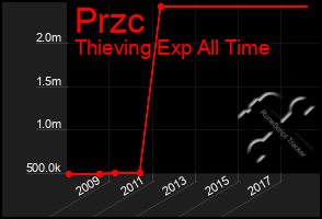 Total Graph of Przc