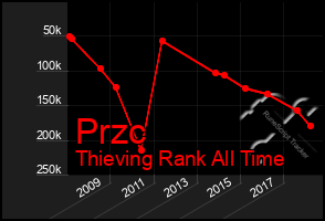 Total Graph of Przc