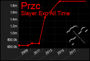 Total Graph of Przc