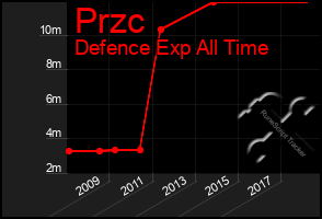 Total Graph of Przc