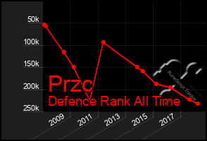 Total Graph of Przc