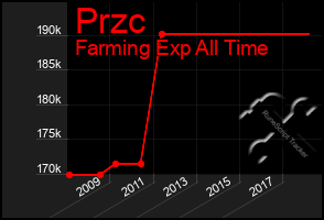 Total Graph of Przc