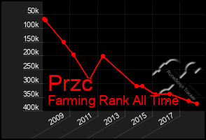 Total Graph of Przc