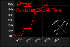 Total Graph of Przc