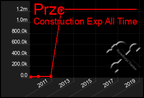 Total Graph of Przc