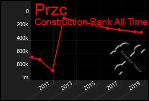 Total Graph of Przc