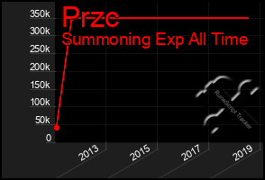 Total Graph of Przc