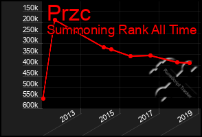 Total Graph of Przc