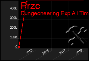 Total Graph of Przc