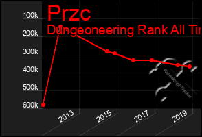 Total Graph of Przc