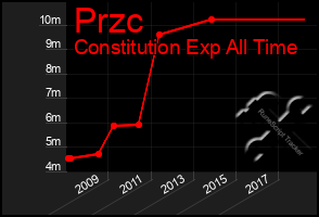 Total Graph of Przc