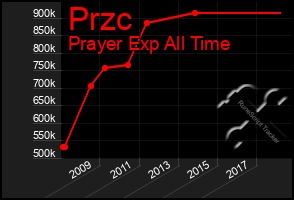 Total Graph of Przc