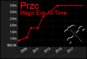 Total Graph of Przc