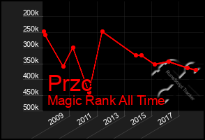 Total Graph of Przc