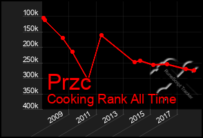 Total Graph of Przc