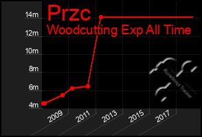 Total Graph of Przc