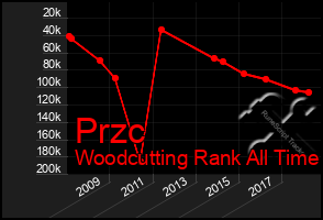 Total Graph of Przc