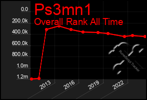 Total Graph of Ps3mn1