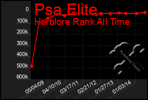 Total Graph of Psa Elite