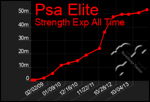 Total Graph of Psa Elite
