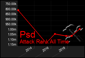 Total Graph of Psd