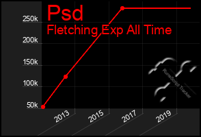 Total Graph of Psd