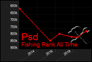 Total Graph of Psd