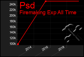 Total Graph of Psd