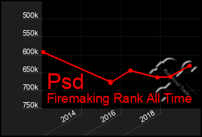 Total Graph of Psd