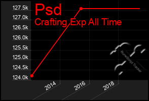 Total Graph of Psd