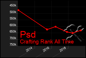 Total Graph of Psd