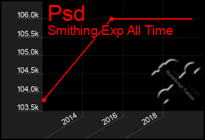 Total Graph of Psd