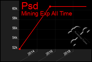 Total Graph of Psd