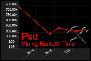 Total Graph of Psd