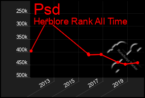 Total Graph of Psd