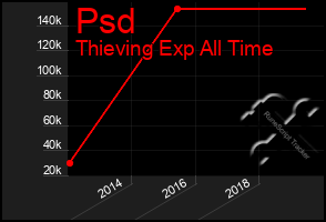 Total Graph of Psd