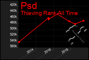 Total Graph of Psd