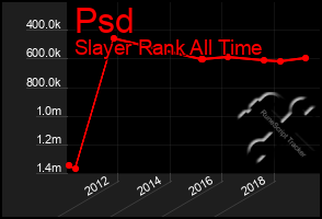 Total Graph of Psd