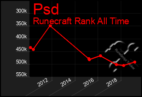 Total Graph of Psd