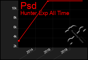 Total Graph of Psd