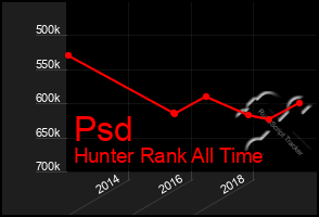 Total Graph of Psd