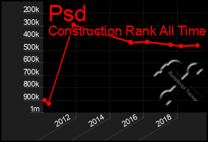 Total Graph of Psd