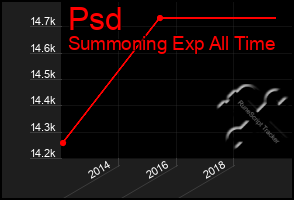 Total Graph of Psd