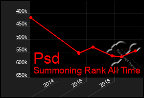 Total Graph of Psd