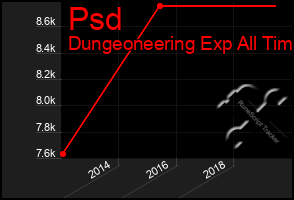 Total Graph of Psd