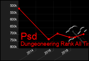 Total Graph of Psd