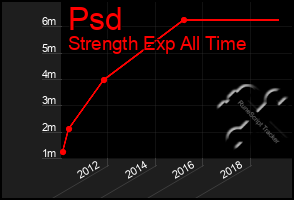 Total Graph of Psd